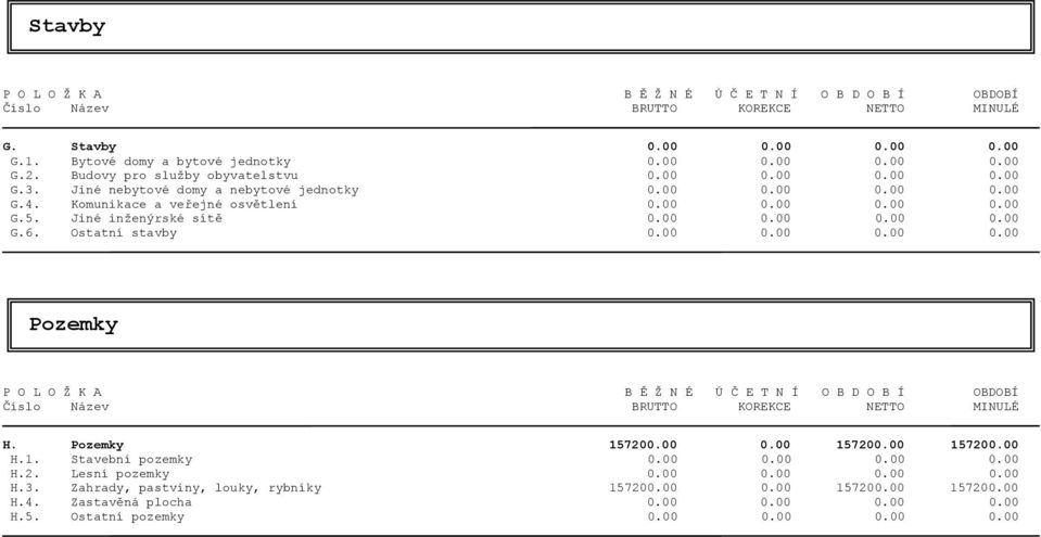 00 0.00 0.00 0.00 G.6. Ostatní stavby 0.00 0.00 0.00 0.00 Pozemky P O L O Ž K A B Ě Ž N É Ú Č E T N Í O B D O B Í OBDOBÍ Číslo Název BRUTTO KOREKCE NETTO MINULÉ H. Pozemky 157200.00 0.00 157200.