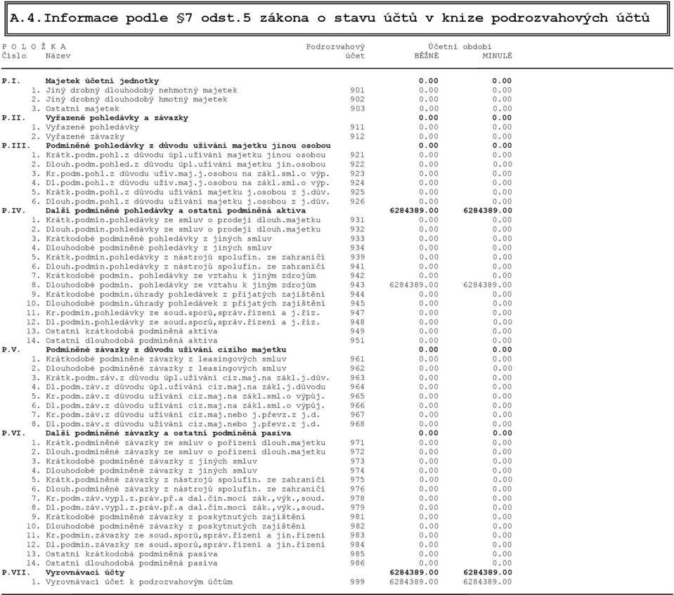 Vyřazené pohledávky 911 0.00 0.00 2. Vyřazené závazky 912 0.00 0.00 P.III. Podmíněné pohledávky z důvodu užívání majetku jinou osobou 0.00 0.00 1. Krátk.podm.pohl.z důvodu úpl.