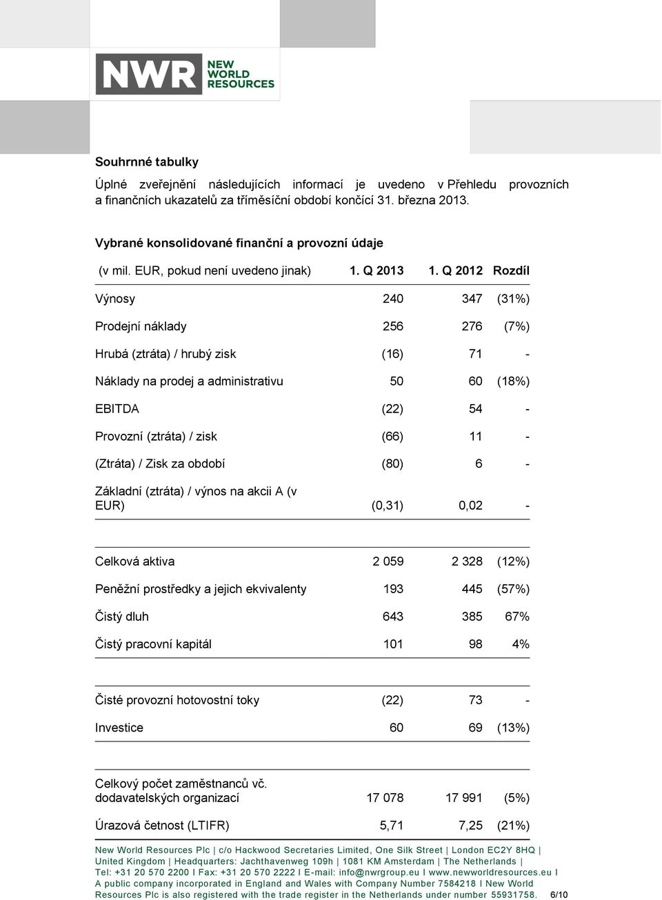 Q 2012 Rozdíl Výnosy 240 347 (31%) Prodejní náklady 256 276 (7%) Hrubá (ztráta) / hrubý zisk (16) 71 - Náklady na prodej a administrativu 50 60 (18%) EBITDA (22) 54 - Provozní (ztráta) / zisk (66) 11