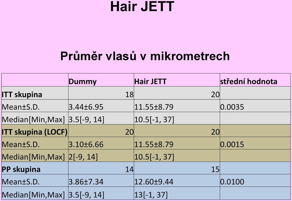 5[-1, 37] ITT skupina (LOCF) 20 20 Mean±S.D. 3.10±6.66 11.55±8.79 0.