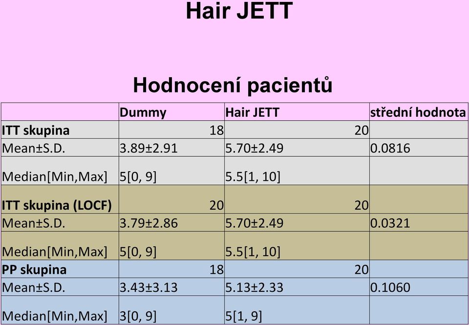 5[1, 10] ITT skupina (LOCF) 20 20 Mean±S.D. 3.79±2.86 5.70±2.49 0.