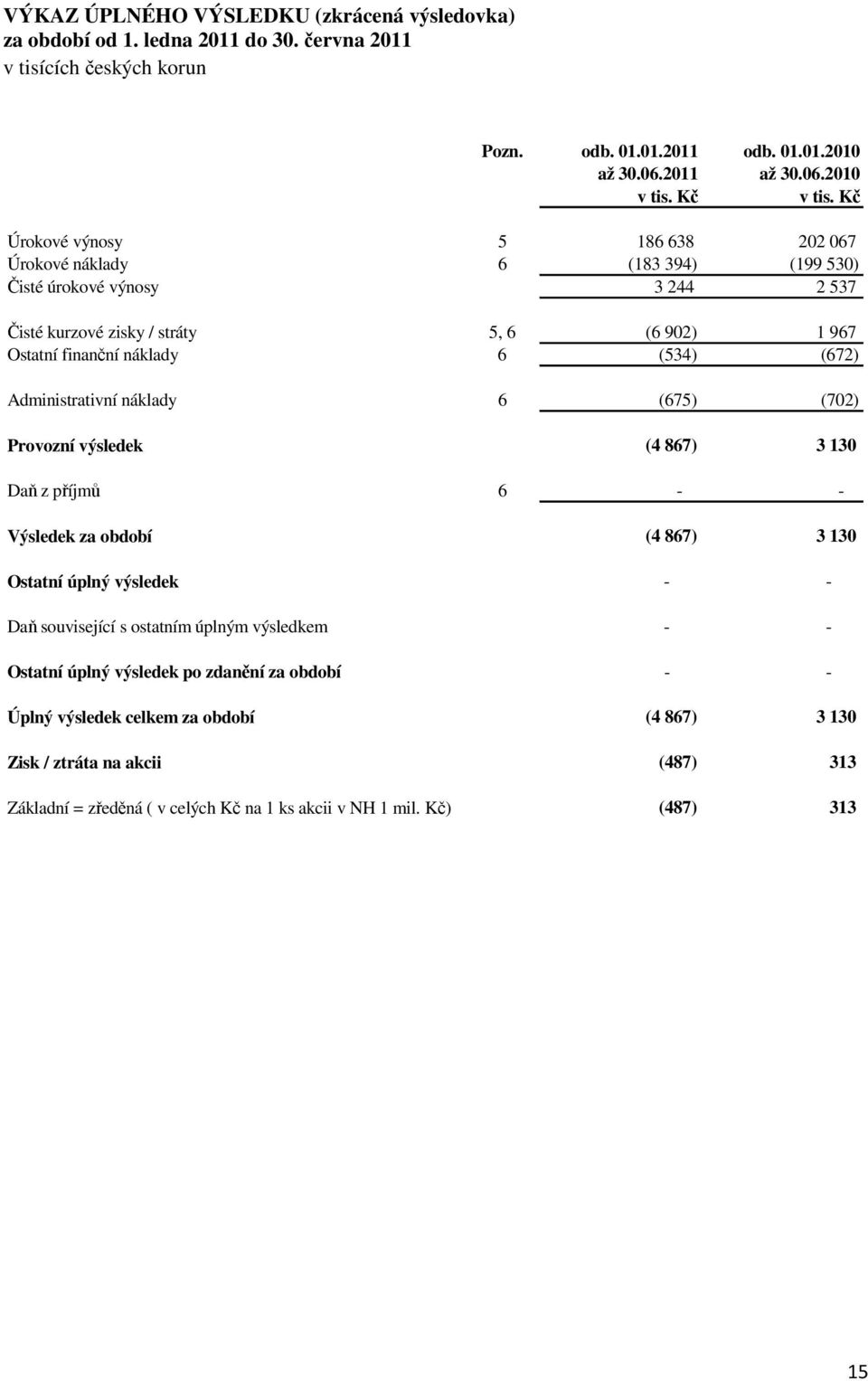 2010 Úrokové výnosy 5 186 638 202 067 Úrokové náklady 6 (183 394) (199 530) Čisté úrokové výnosy 3 244 2 537 Čisté kurzové zisky / stráty 5, 6 (6 902) 1 967 Ostatní finanční náklady 6 (534)