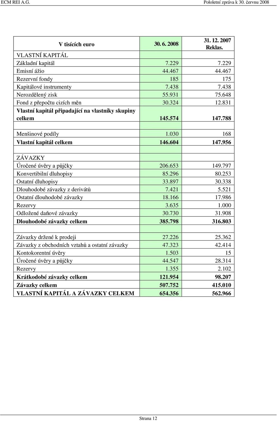 956 ZÁVAZKY Úročené úvěry a půjčky 206.653 149.797 Konvertibilní dluhopisy 85.296 80.253 Ostatní dluhopisy 33.897 30.338 Dlouhodobé závazky z derivátů 7.421 5.521 Ostatní dlouhodobé závazky 18.166 17.