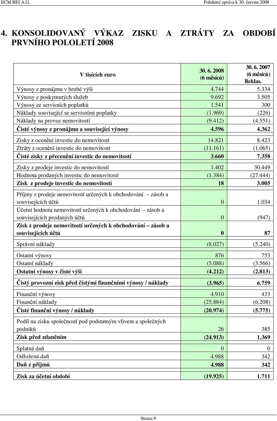 551) Čisté výnosy z pronájmu a související výnosy 4.596 4.362 Zisky z ocenění investic do nemovitostí 14.821 8.423 Ztráty z ocenění investic do nemovitostí (11.161) (1.