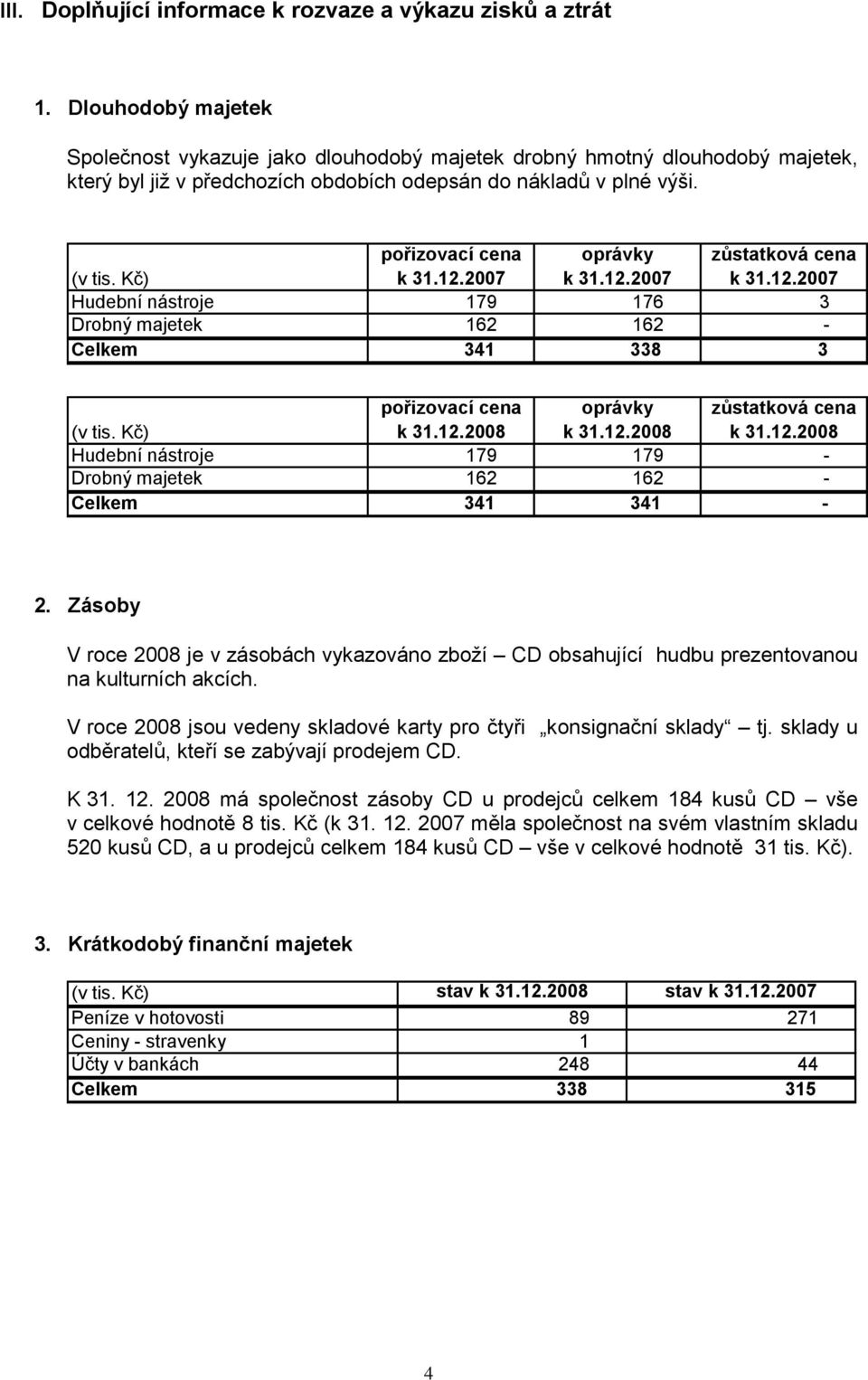 12.2007 oprávky k 31.12.2007 zůstatková cena k 31.12.2007 Hudební nástroje 179 176 3 Drobný majetek 162 162 - Celkem 341 338 3 (v tis. Kč) pořizovací cena k 31.12.2008 oprávky k 31.12.2008 zůstatková cena k 31.