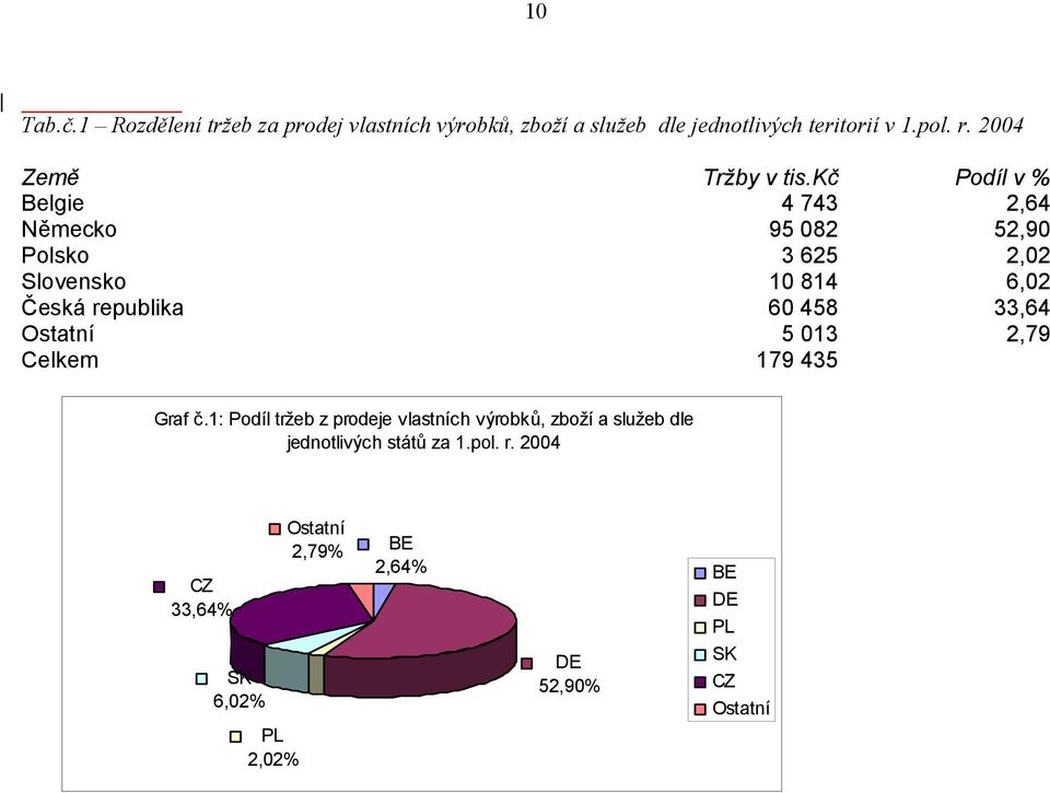 kč Podíl v % Belgie 4 743 2,64 Německo 95 082 52,90 Polsko 3 625 2,02 Slovensko 10 814 6,02 Česká republika 60 458