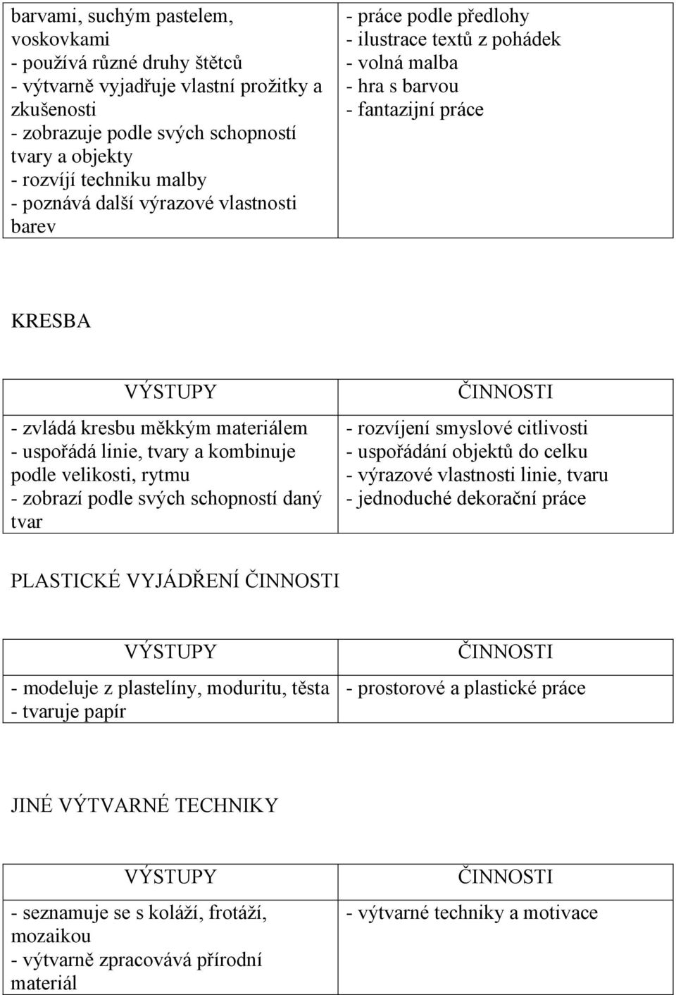 tvary a kombinuje podle velikosti, rytmu - zobrazí podle svých schopností daný tvar - rozvíjení smyslové citlivosti - uspořádání objektů do celku - výrazové vlastnosti linie, tvaru - jednoduché