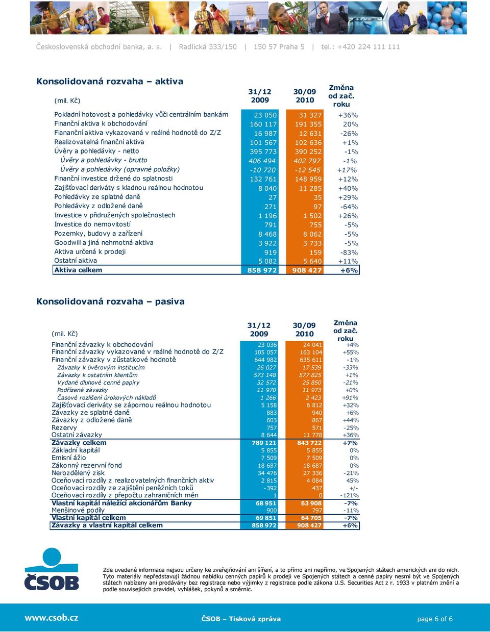 Realizovatelná finanční aktiva 101 567 102 636 +1% Úvěry a pohledávky - netto 395 773 390 252-1% Úvěry a pohledávky - brutto 406 494 402 797-1% Úvěry a pohledávky (opravné položky) -10 720-12 545