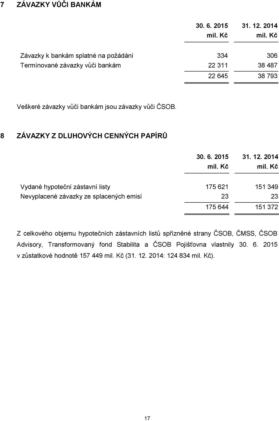 závazky vůči ČSOB. 8 ZÁVAZKY Z DLUHOVÝCH CENNÝCH PAPÍRŮ 30. 6. 2015 31. 12.