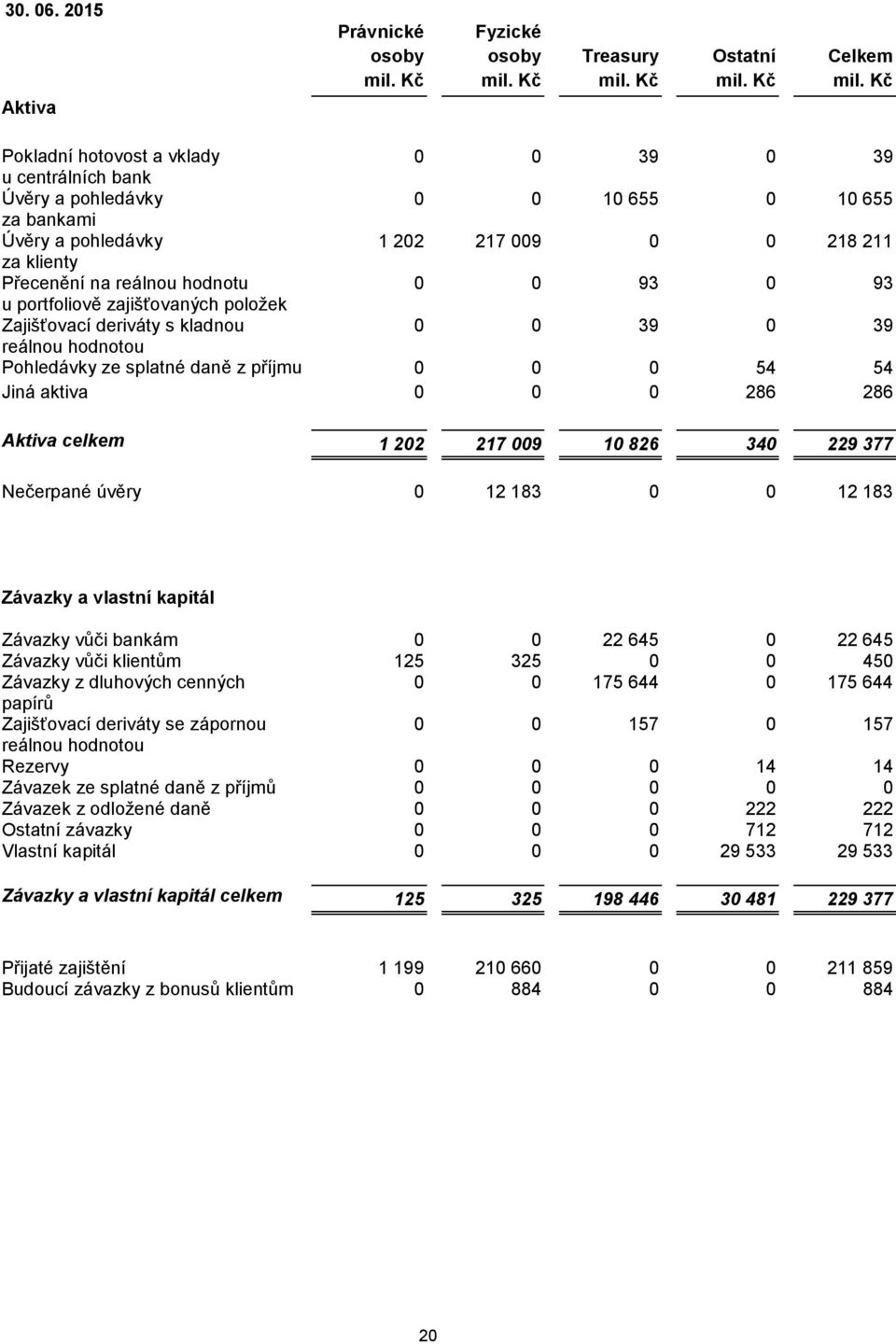 217 009 0 0 218 211 za klienty Přecenění na reálnou hodnotu 0 0 93 0 93 u portfoliově zajišťovaných položek Zajišťovací deriváty s kladnou 0 0 39 0 39 reálnou hodnotou Pohledávky ze splatné daně z