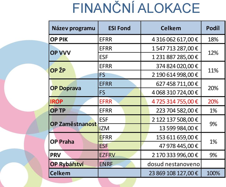 4 725 314 755,00 20% OP TP EFRR 223 704 582,00 1% ESF 2 122 137 508,00 OP Zaměstnanost IZM 13 599 984,00 9% OP Praha EFRR 153