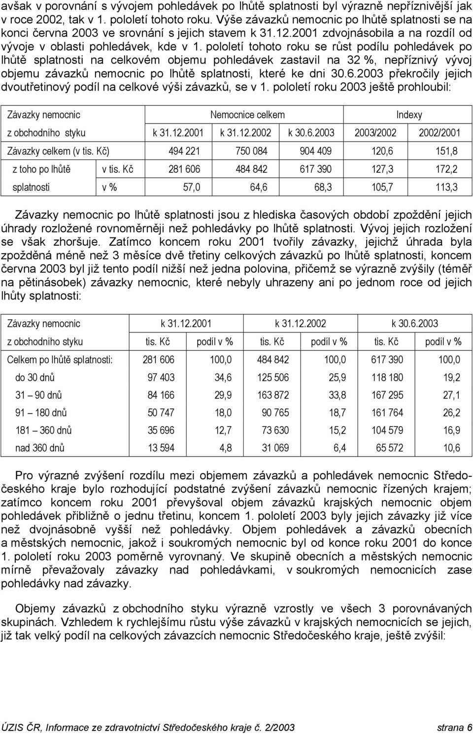 pololetí tohoto roku se růst podílu pohledávek po lhůtě splatnosti na celkovém objemu pohledávek zastavil na 32 %, nepříznivý vývoj objemu závazků nemocnic po lhůtě splatnosti, které ke dni 30.6.