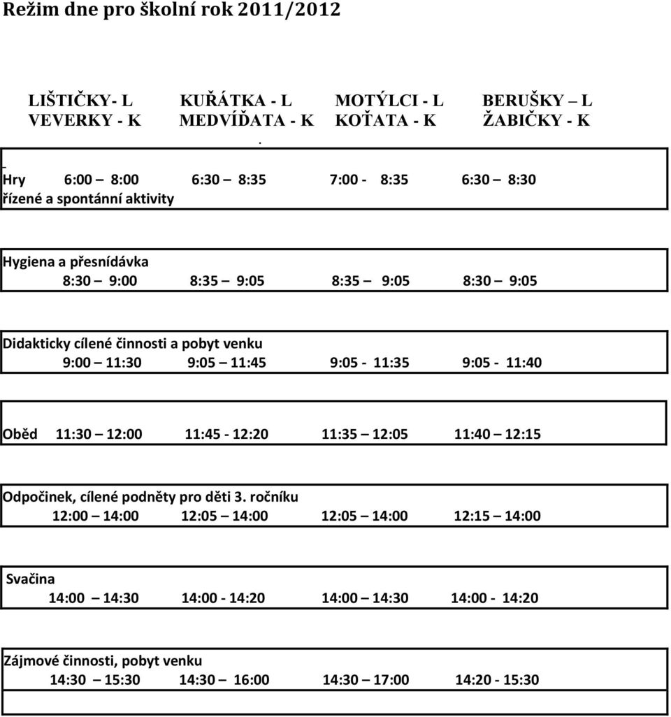 činnosti a pobyt venku 9:00 11:30 9:05 11:45 9:05-11:35 9:05-11:40 Oběd 11:30 12:00 11:45-12:20 11:35 12:05 11:40 12:15 Odpočinek, cílené podněty pro děti 3.