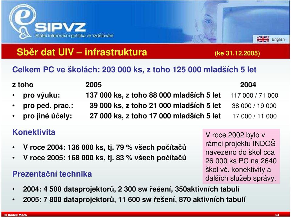 : 39 000 ks, z toho 21 000 mladších 5 let 38 000 / 19 000 pro jiné účely: 27 000 ks, z toho 17 000 mladších 5 let 17 000 / 11 000 Konektivita V roce 2004: 136 000 ks, tj.