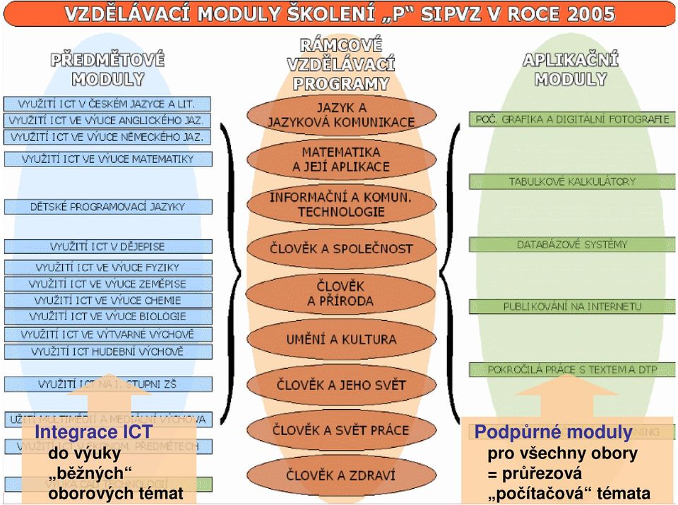 oborových témat Podpůrné moduly pro