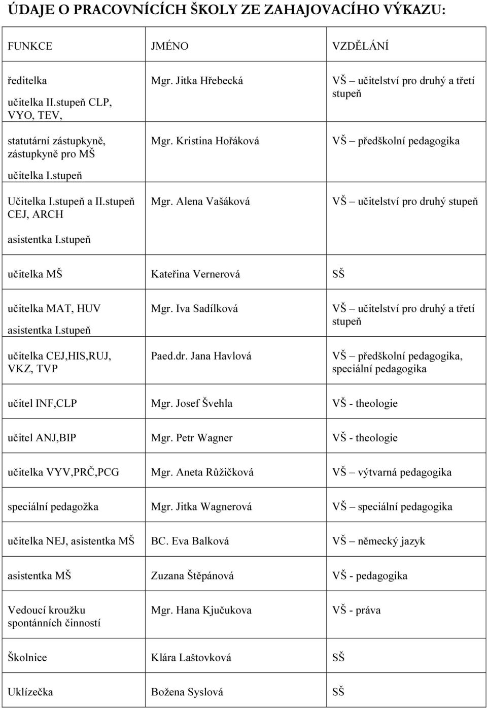 Alena Vašáková VŠ učitelství pro druhý a třetí stupeň VŠ předškolní pedagogika VŠ učitelství pro druhý stupeň učitelka MŠ Kateřina Vernerová SŠ učitelka MAT, HUV asistentka I.