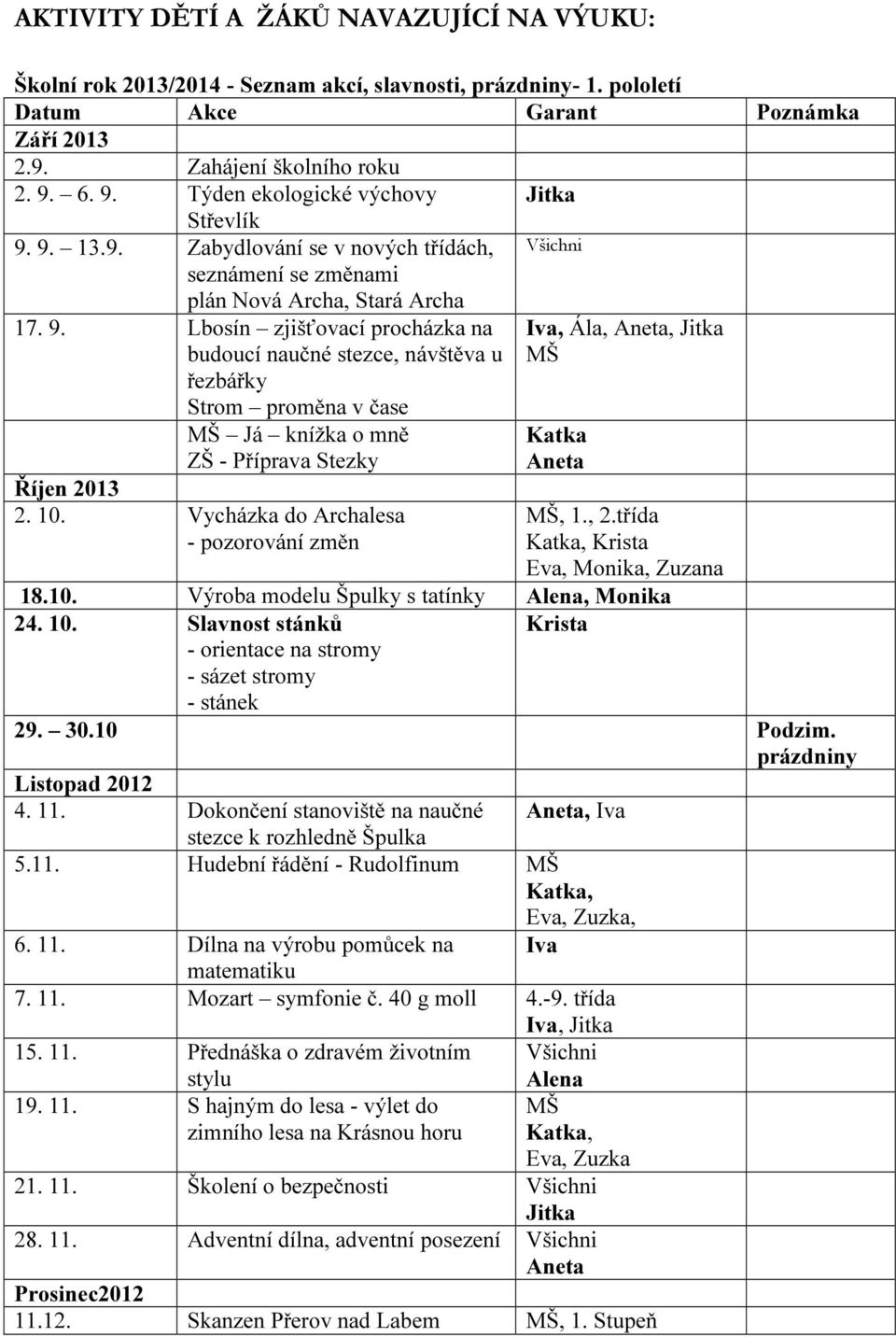 10. Vycházka do Archalesa - pozorování změn Iva, Ála, Aneta, Jitka MŠ Aneta MŠ, 1., 2.třída, Krista Eva, Monika, Zuzana 18.10. Výroba modelu Špulky s tatínky Alena, Monika 24. 10.