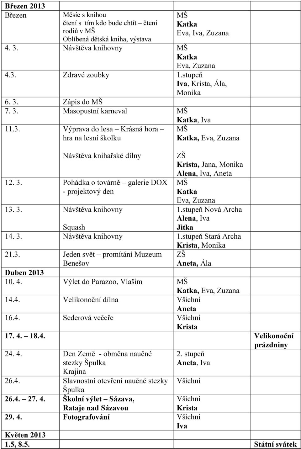 3. Návštěva knihovny Squash 1.stupeň Nová Archa Alena, Iva Jitka 14. 3. Návštěva knihovny 1.stupeň Stará Archa Krista, Monika 21.3. Jeden svět promítání Muzeum Benešov ZŠ Aneta, Ála Duben 2013 10. 4.