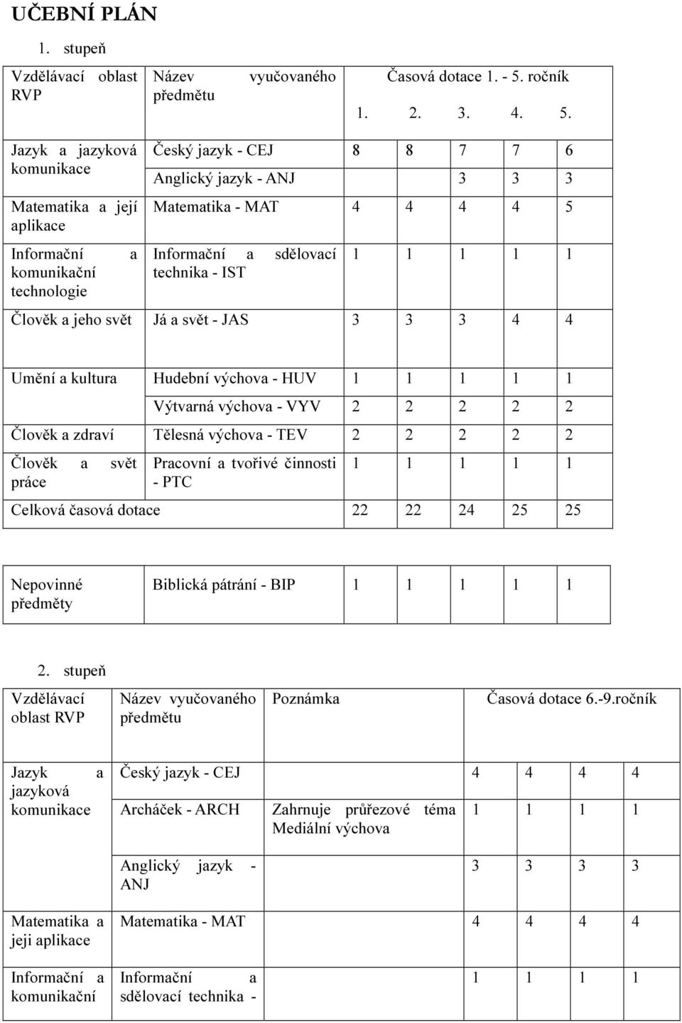 Jazyk a jazyková komunikace Matematika a její aplikace Informační komunikační technologie a Český jazyk - CEJ 8 8 7 7 6 Anglický jazyk - ANJ 3 3 3 Matematika - MAT 4 4 4 4 5 Informační a sdělovací