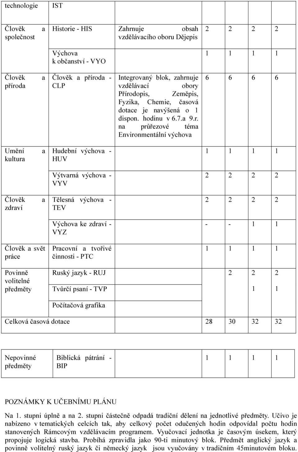 výchova - HUV 1 1 1 1 Výtvarná výchova - VYV 2 2 2 2 Člověk zdraví a Tělesná výchova - TEV 2 2 2 2 Výchova ke zdraví - VYZ - - 1 1 Člověk a svět práce Pracovní a tvořivé činnosti - PTC 1 1 1 1