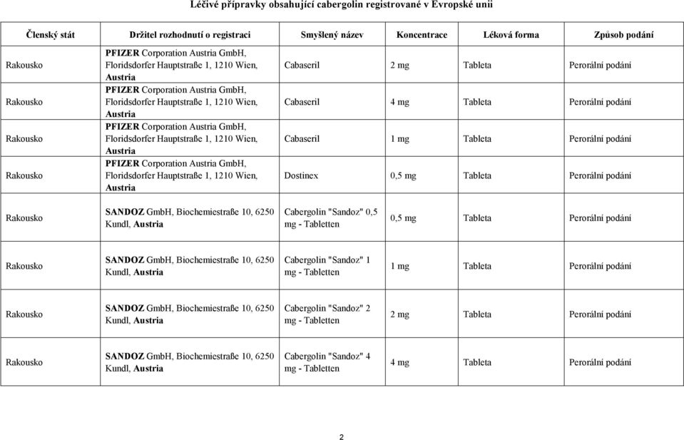 GmbH, Floridsdorfer Hauptstraße 1, 1210 Wien, Austria PFIZER Corporation Austria GmbH, Floridsdorfer Hauptstraße 1, 1210 Wien, Austria Cabaseril 2 mg Tableta Perorální podání Cabaseril 4 mg Tableta