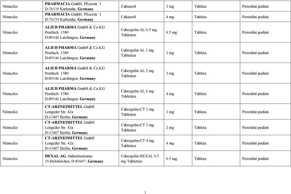 KG Postfach 1380 D-89146 Laichingen, Cabergolin AL 2 mg 2 mg Tableta Perorální podání ALIUD PHARMA GmbH & Co.