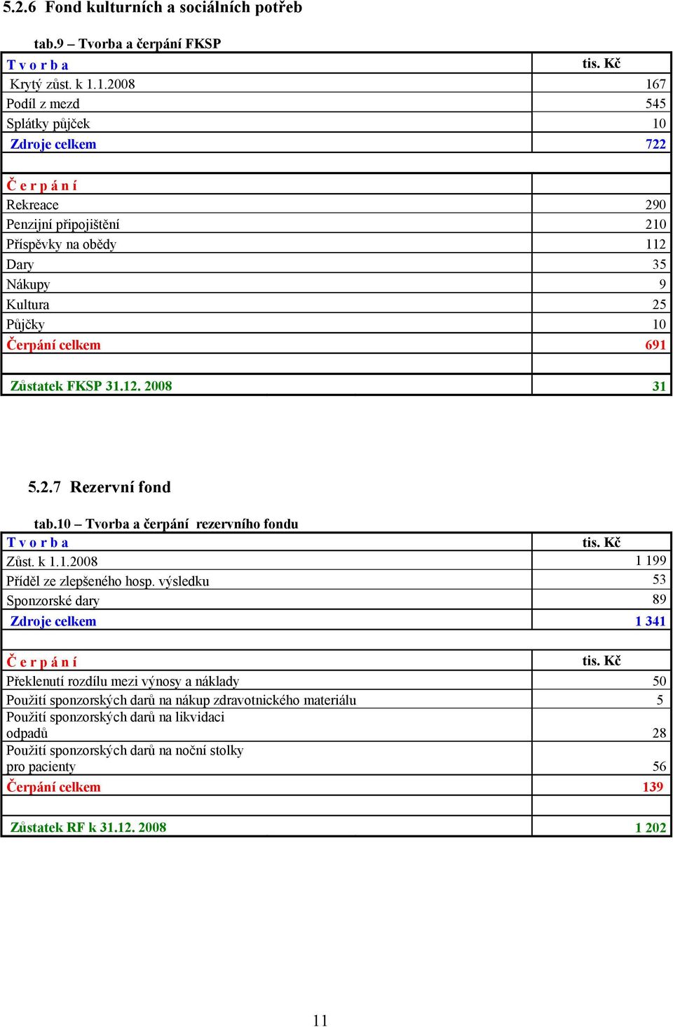 691 Zůstatek FKSP 31.12. 2008 31 5.2.7 Rezervní fond tab.10 Tvorba a čerpání rezervního fondu T v o r b a Zůst. k 1.1.2008 1 199 Příděl ze zlepšeného hosp.