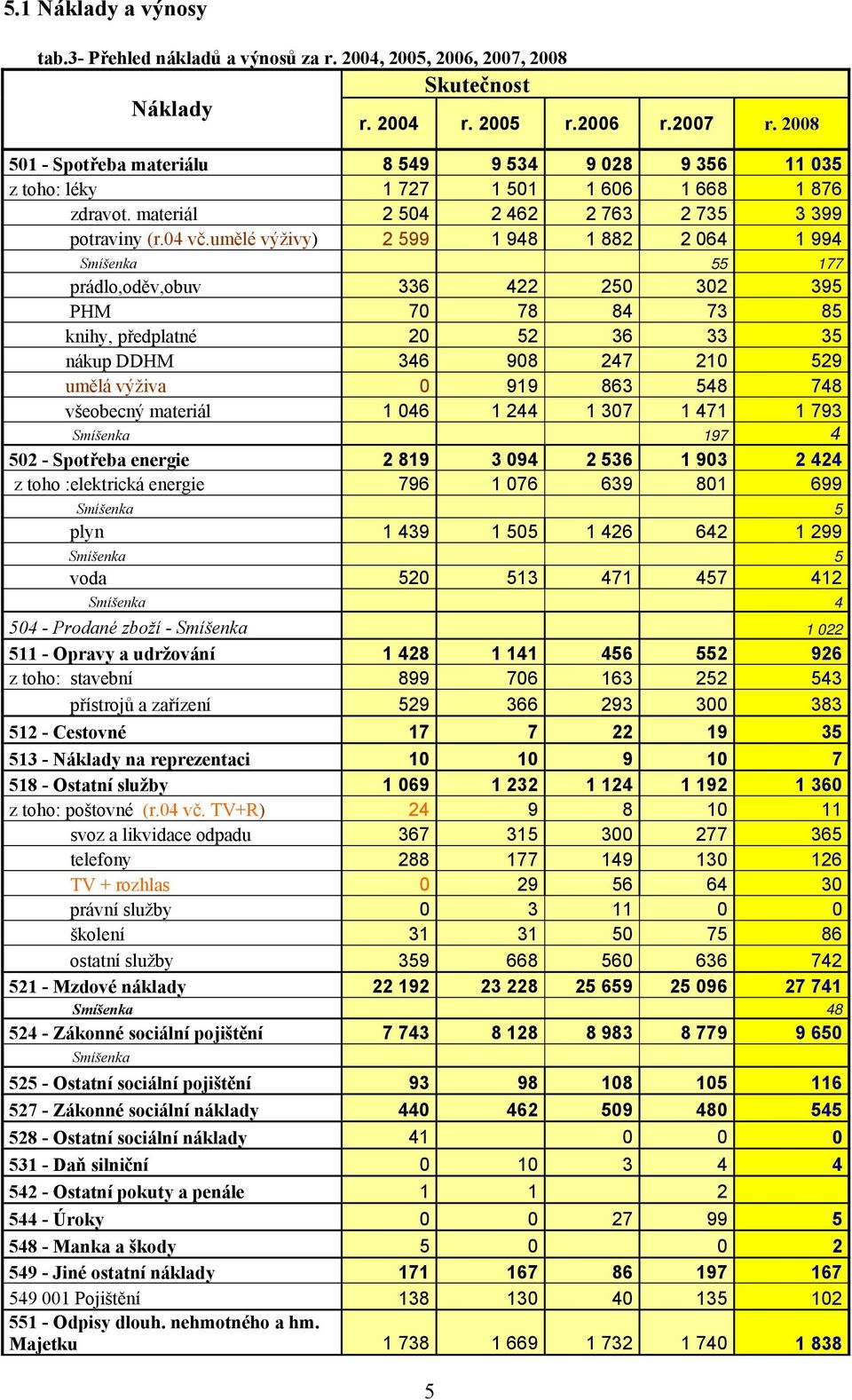 umělé výživy) 2 599 1 948 1 882 2 064 1 994 Smíšenka 55 177 prádlo,oděv,obuv 336 422 250 302 395 PHM 70 78 84 73 85 knihy, předplatné 20 52 36 33 35 nákup DDHM 346 908 247 210 529 umělá výživa 0 919