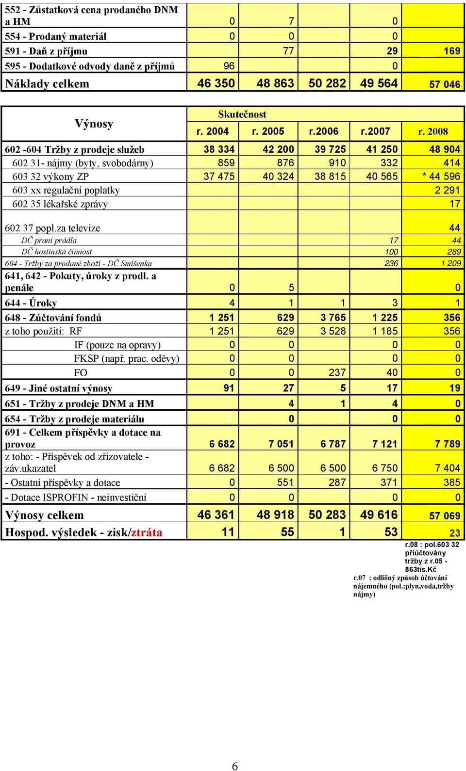 2008 602-604 Tržby z prodeje služeb 38 334 42 200 39 725 41 250 48 904 602 31- nájmy (byty, svobodárny) 859 876 910 332 414 603 32 výkony ZP 37 475 40 324 38 815 40 565 * 44 596 603 xx regulační