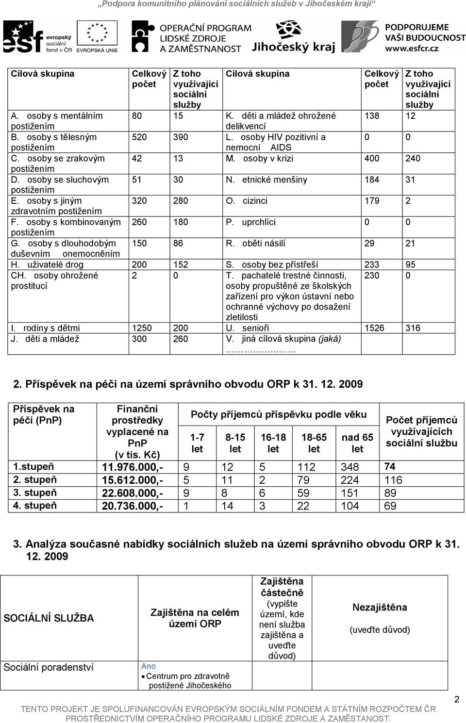 osoby s kombinovaným 260 180 P. uprchlíci 0 0 G. osoby s dlouhodobým 150 86 R. oběti násilí 29 21 duševním onemocněním H. uživatelé drog 200 152 S. osoby bez přístřeší 233 95 CH.