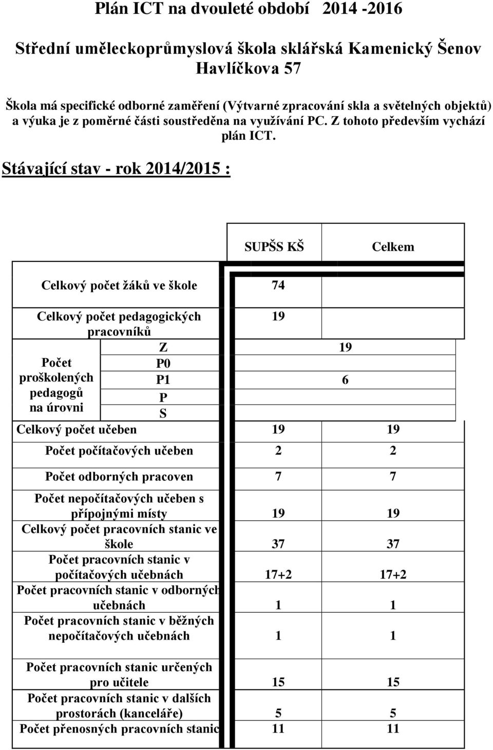 Stávající stav - rok 2014/2015 : SUPŠS KŠ Celkem Celkový počet žáků ve škole 74 Celkový počet pedagogických 19 pracovníků Z 19 Počet P0 proškolených P1 6 pedagogů P na úrovni S Celkový počet učeben