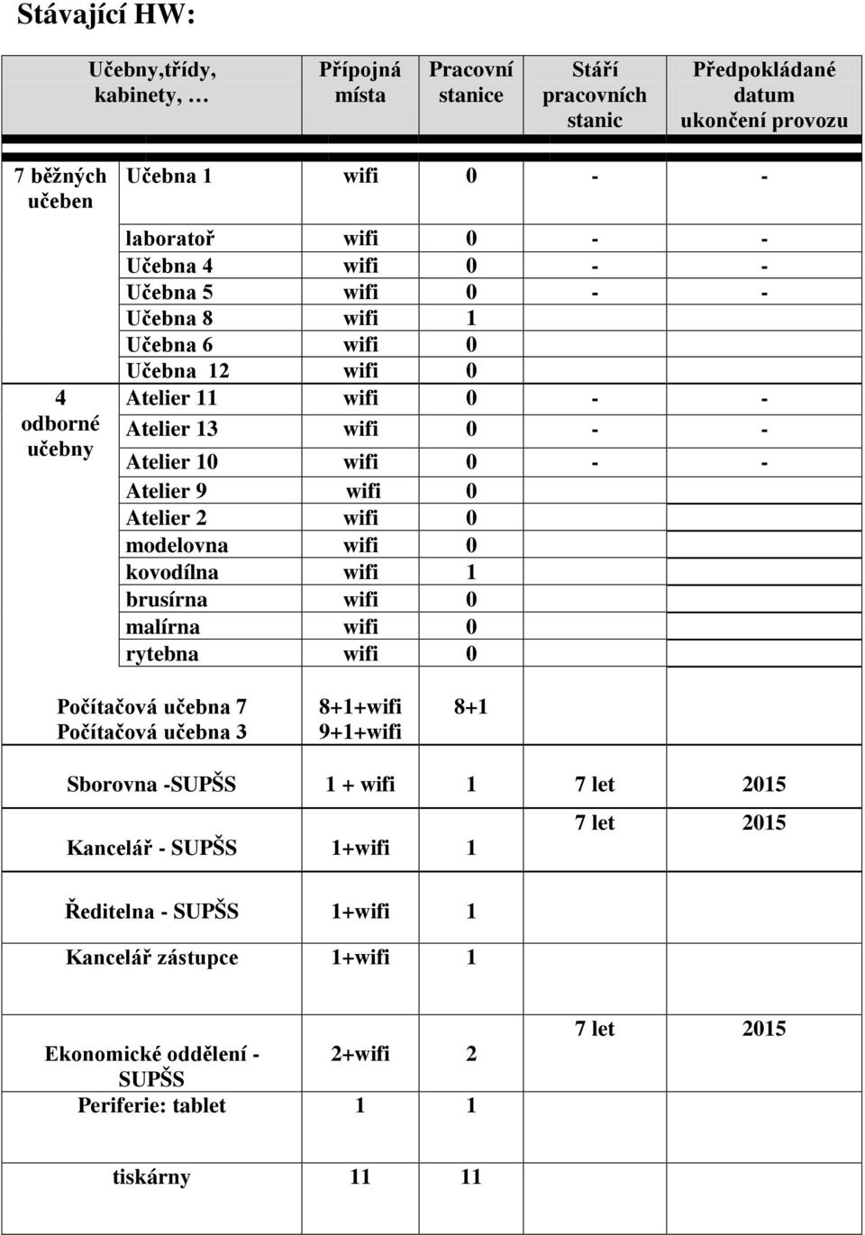 wifi 0 Atelier 2 wifi 0 modelovna wifi 0 kovodílna wifi 1 brusírna wifi 0 malírna wifi 0 rytebna wifi 0 Počítačová učebna 7 Počítačová učebna 3 8+1+wifi 9+1+wifi 8+1 Sborovna -SUPŠS 1 +