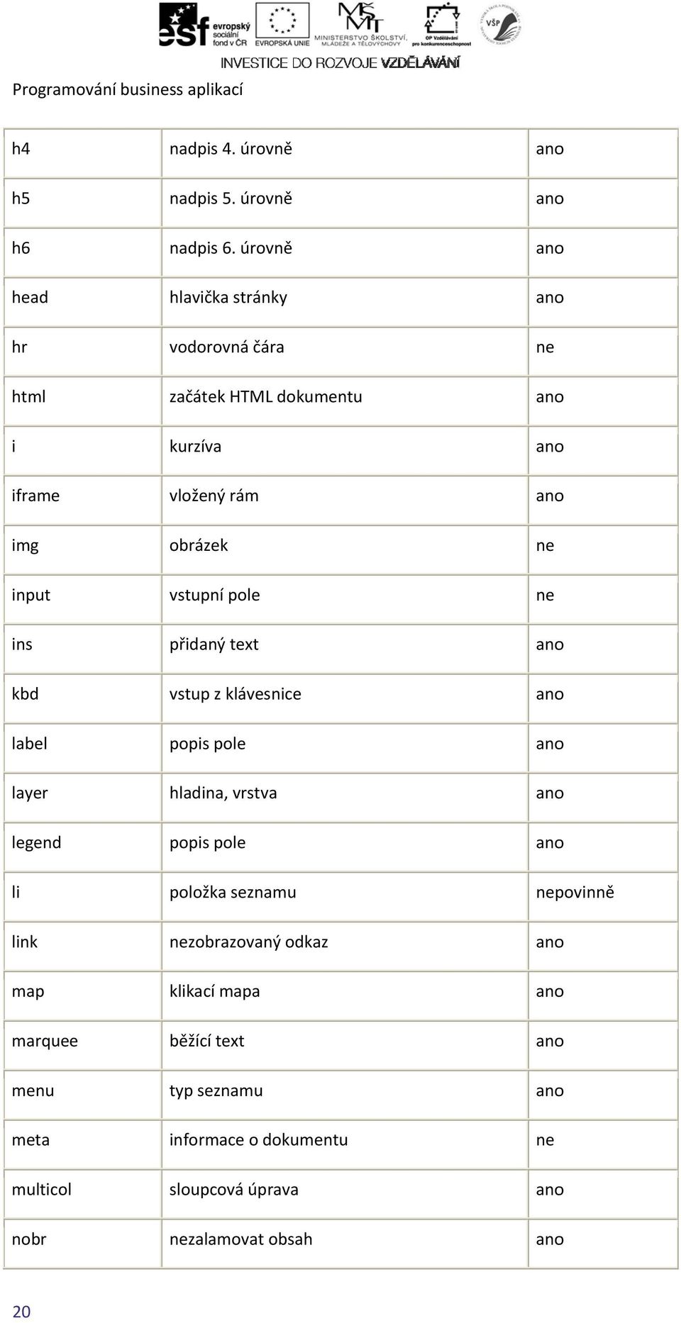 úrovně hlavička stránky vodorovná čára začátek HTML dokumentu kurzíva vložený rám obrázek vstupní pole přidaný text vstup z