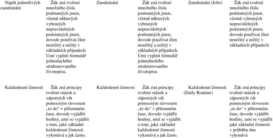 Zaměstnání Žák zná tvoření množného čísla podstatných jmen, včetně některých vybraných nepravidelných podstatných jmen, dovede používat člen neurčitý a určitý v základních  Zaměstnání (Jobs) Žák zná