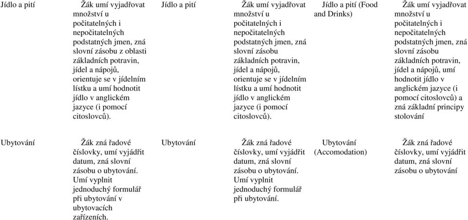 Jídlo a pití Žák umí vyjadřovat množství u počitatelných i nepočitatelných podstatných jmen, zná slovní zásobu základních potravin, jídel a nápojů, orientuje se v jídelním lístku a umí  Jídlo a pití