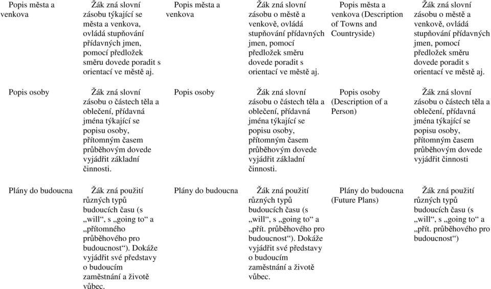 Popis města a venkova (Description of Towns and Countryside) zásobu o městě a venkově, ovládá stupňování přídavných jmen, pomocí předložek směru dovede poradit s orientací ve městě aj.