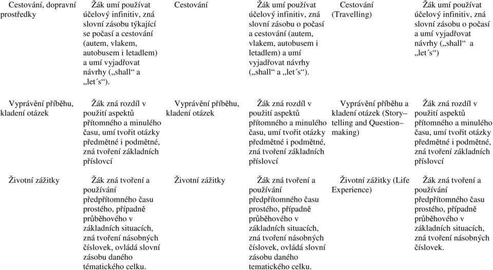 Cestování (Travelling) Žák umí používat účelový infinitiv, zná slovní zásobu o počasí a umí vyjadřovat návrhy ( shall a let s ) Vyprávění příběhu, kladení otázek Žák zná rozdíl v použití aspektů