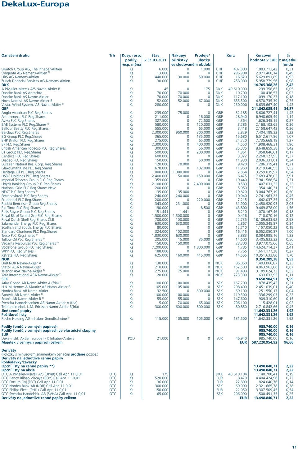 460,14 0,49 UBS AG Namens-Aktien Ks 440.000 30.000 50.000 CHF 16,620 5.629.891,89 0,93 Zurich Financial Services AG Namens-Aktien Ks 30.000 0 0 CHF 258,000 5.958.779,56 0,98 DKK 14.705.368,26 2,42 A.