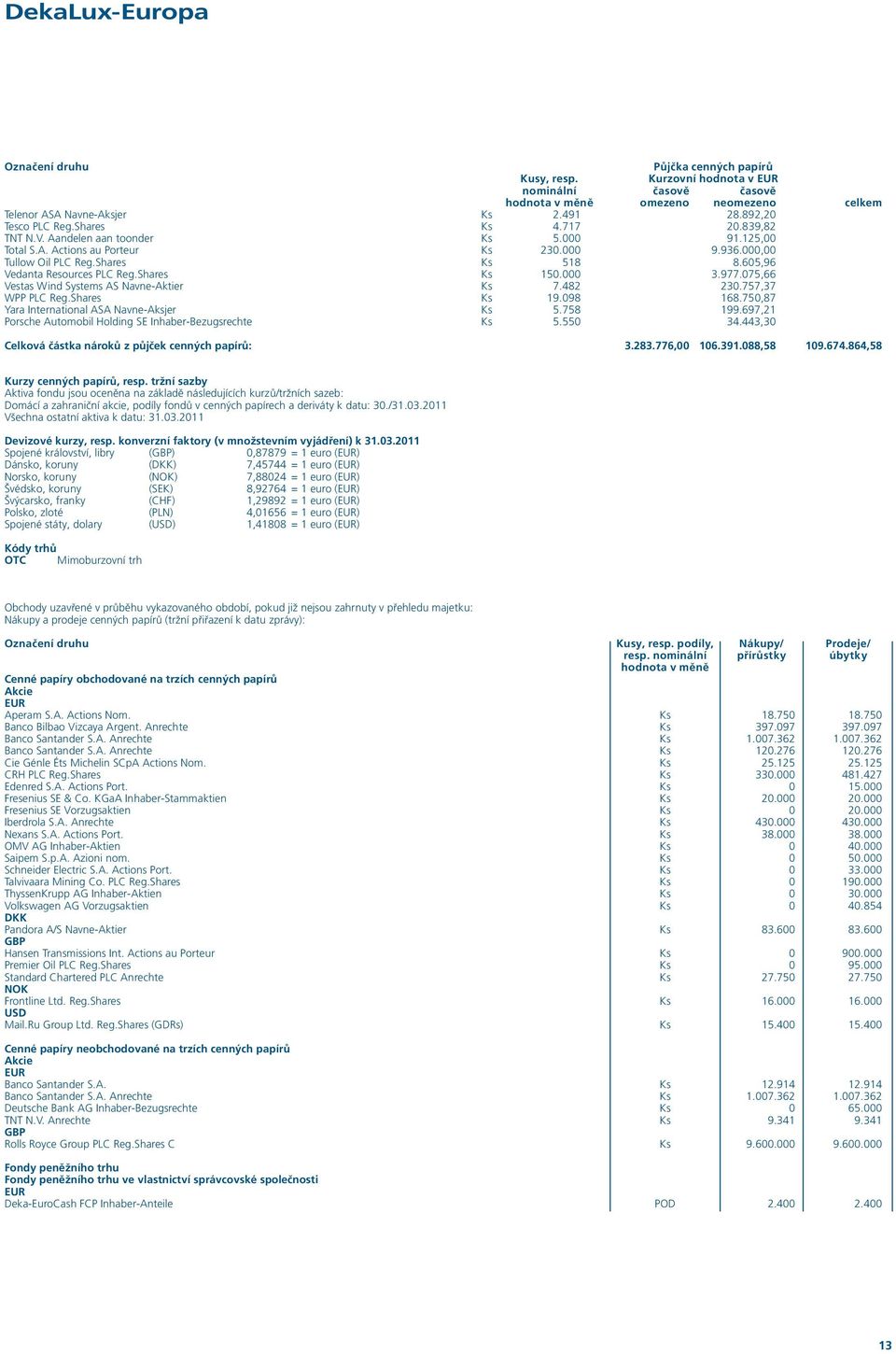 605,96 Vedanta Resources PLC Reg.Shares Ks 150.000 3.977.075,66 Vestas Wind Systems AS Navne-Aktier Ks 7.482 230.757,37 WPP PLC Reg.Shares Ks 19.098 168.