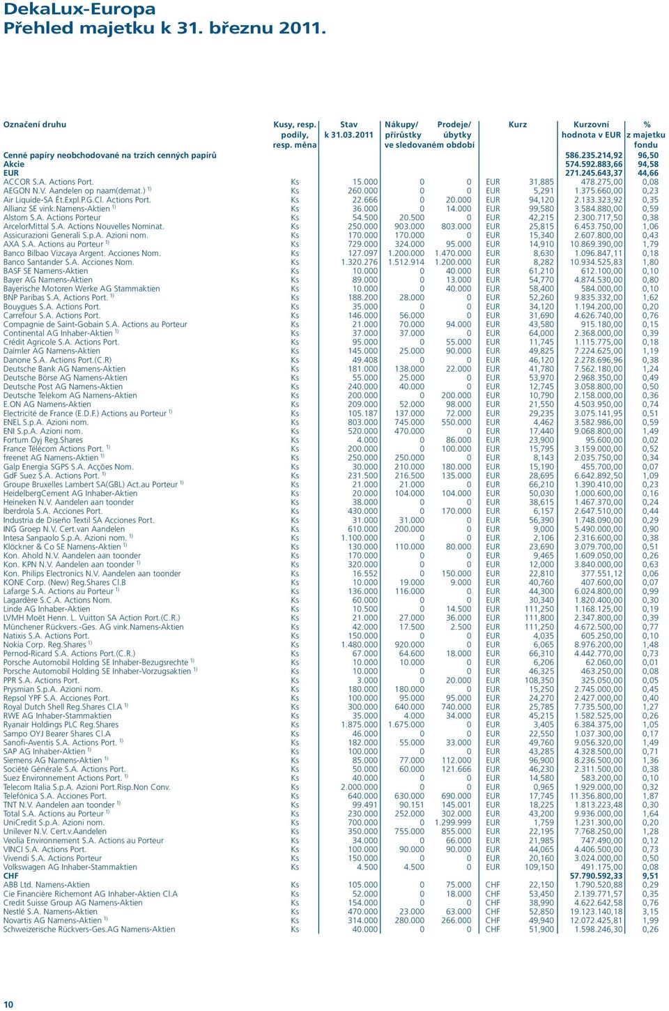 000 0 0 EUR 31,885 478.275,00 0,08 AEGON N.V. Aandelen op naam(demat.) 1) Ks 260.000 0 0 EUR 5,291 1.375.660,00 0,23 Air Liquide-SA Ét.Expl.P.G.Cl. Actions Port. Ks 22.666 0 20.000 EUR 94,120 2.133.