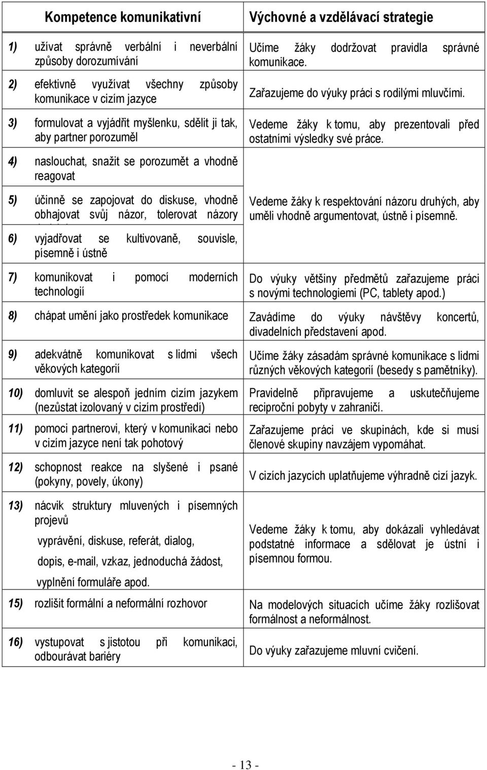 souvisle, písemně i ústně 7) komunikovat i pomocí moderních technologií Výchovné a vzdělávací strategie Učíme žáky dodržovat pravidla správné komunikace. Zařazujeme do výuky práci s rodilými mluvčími.