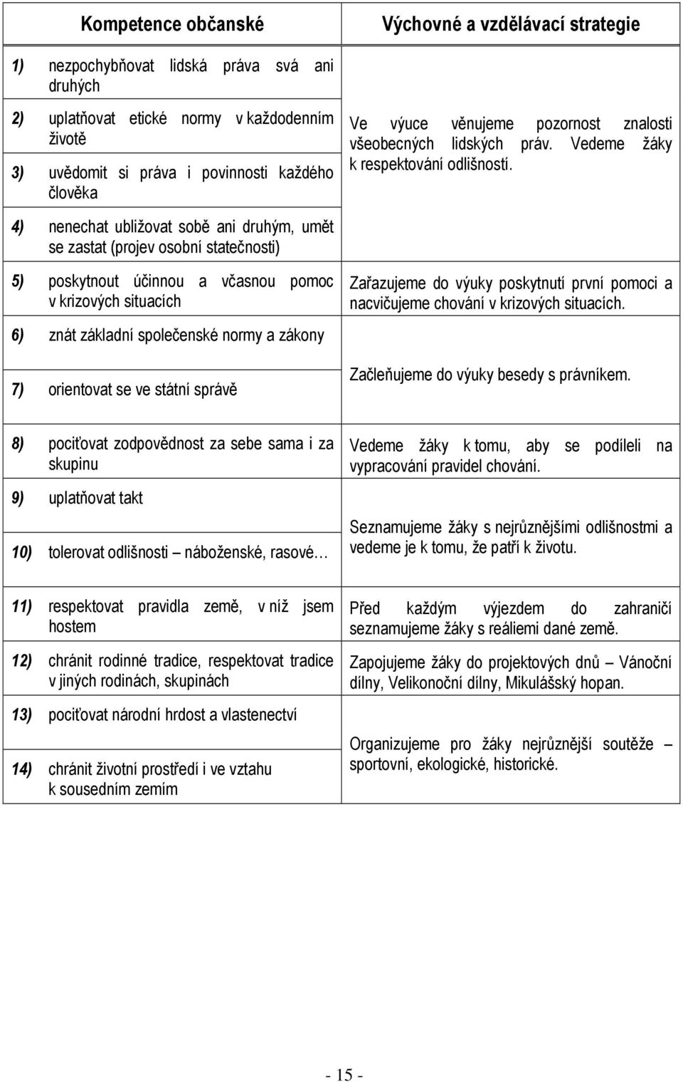 4) nenechat ubližovat sobě ani druhým, umět se zastat (projev osobní statečnosti) 5) poskytnout účinnou a včasnou pomoc v krizových situacích 6) znát základní společenské normy a zákony 7) orientovat