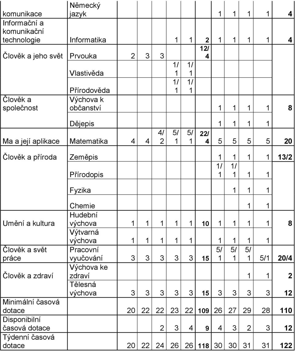 svět práce Člověk a zdraví Fyzika 1 1 1 Chemie 1 1 Hudební výchova 1 1 1 1 1 10 1 1 1 1 8 Výtvarná výchova 1 1 1 1 1 1 1 1 1 Pracovní 5/ 5/ 5/ vyučování 3 3 3 3 3 15 1 1 1 5/1 20/4 Výchova ke zdraví