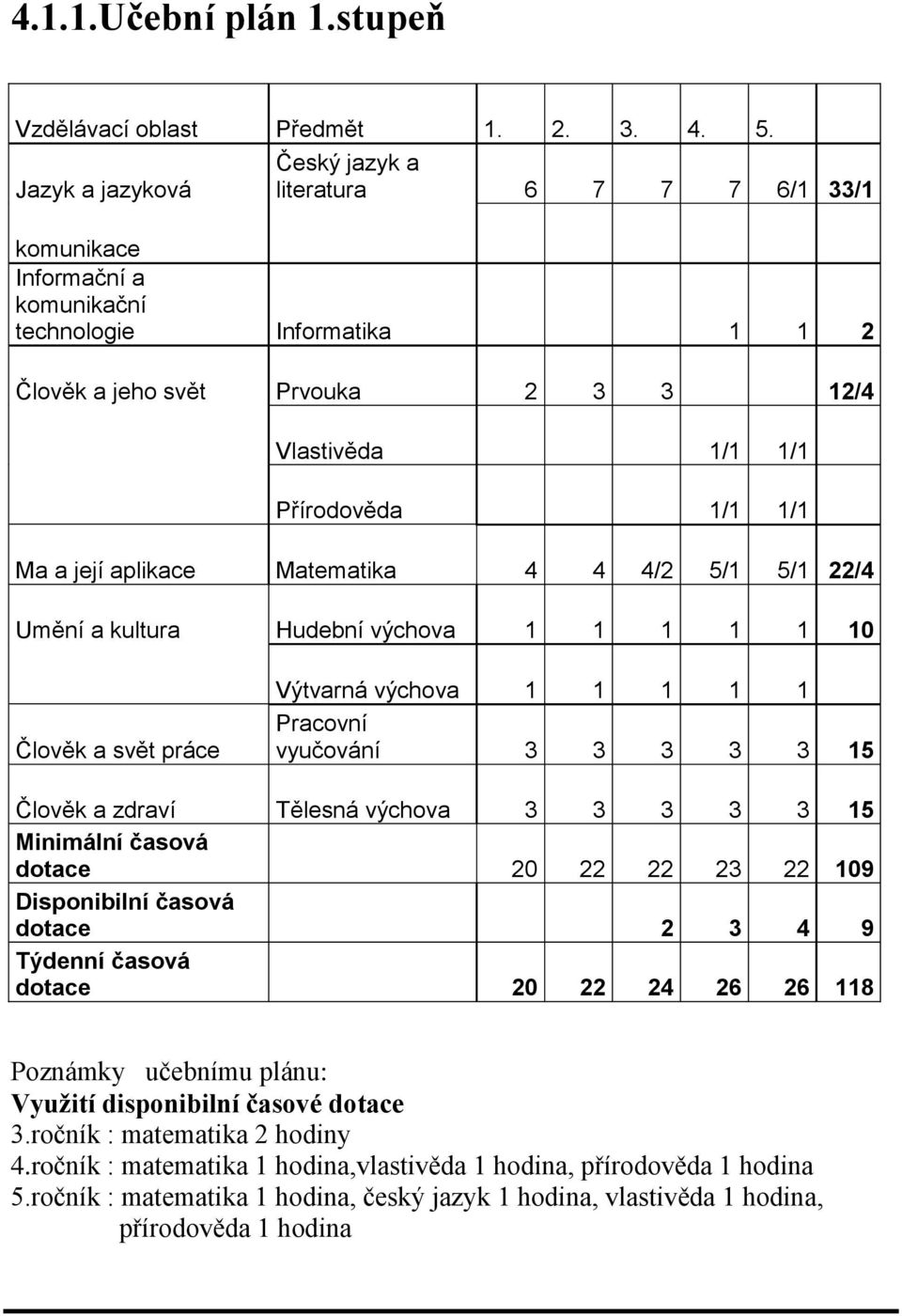 1/1 Ma a její aplikace Matematika 4 4 4/2 5/1 5/1 22/4 Umění a kultura Hudební výchova 1 1 1 1 1 10 Člověk a svět práce Výtvarná výchova 1 1 1 1 1 Pracovní vyučování 3 3 3 3 3 15 Člověk a zdraví