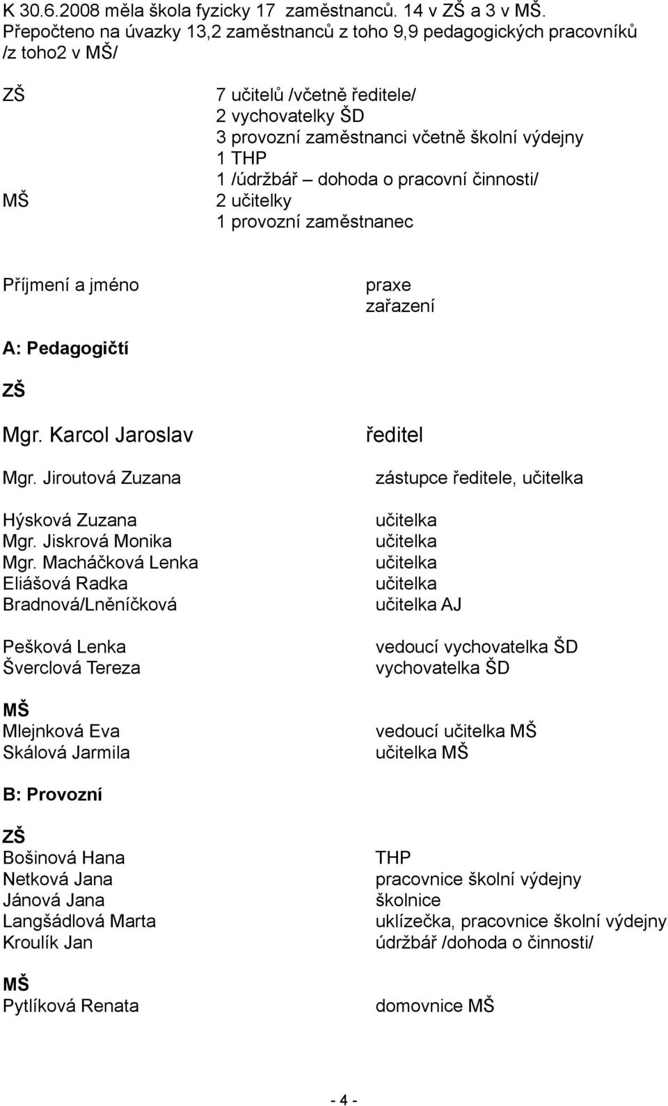 /údržbář dohoda o pracovní činnosti/ 2 učitelky 1 provozní zaměstnanec Příjmení a jméno praxe zařazení A: Pedagogičtí ZŠ Mgr. Karcol Jaroslav Mgr. Jiroutová Zuzana Hýsková Zuzana Mgr.