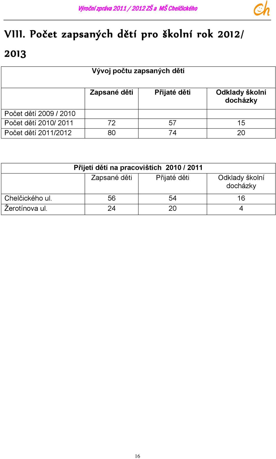 72 57 15 Počet dětí 2011/2012 80 74 20 Přijetí dětí na pracovištích 2010 / 2011 Zapsané