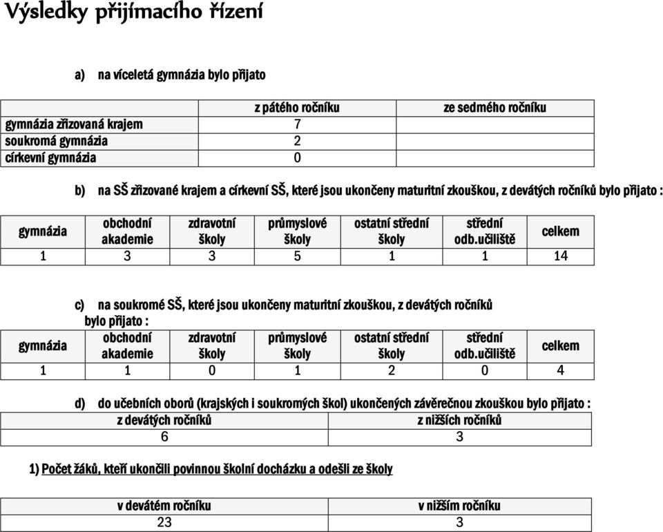 učiliště 1 3 3 5 1 1 14 c) na soukromé SŠ, které jsou ukončeny maturitní zkouškou, z devátých ročníků bylo přijato : gymnázia obchodní zdravotní průmyslové ostatní střední střední akademie školy