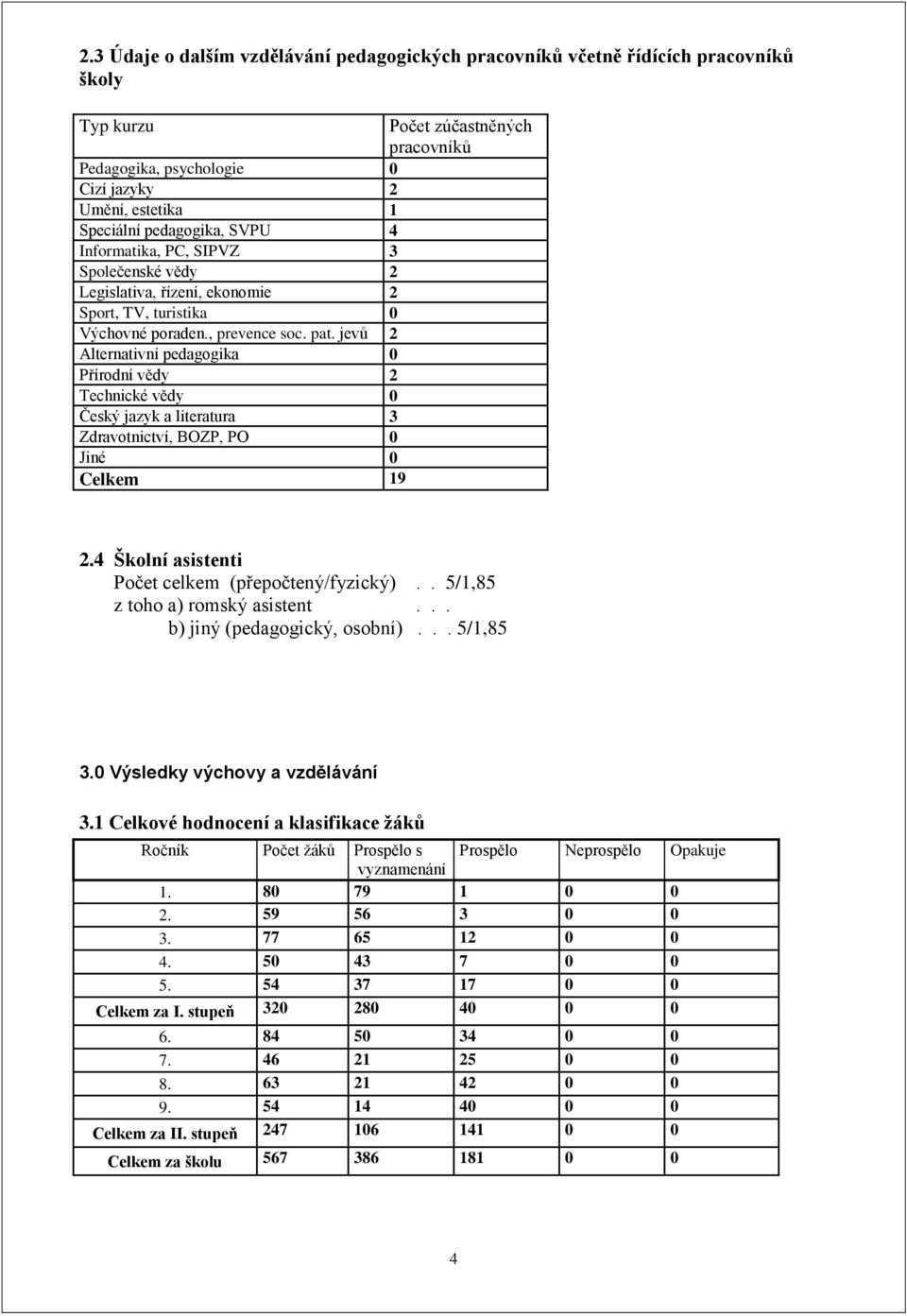 jevů 2 Alternativní pedagogika 0 Přírodní vědy 2 Technické vědy 0 Český jazyk a literatura 3 Zdravotnictví, BOZP, PO 0 Jiné 0 Celkem 19 2.4 Školní asistenti Počet celkem (přepočtený/fyzický).