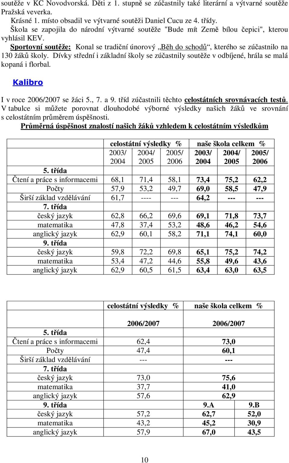 Dívky stední i základní školy se zúastnily soutže v odbíjené, hrála se malá kopaná i florbal. ) I v roce 2006/2007 se žáci 5., 7. a 9. tíd zúastnili tchto celostátních srovnávacích test.