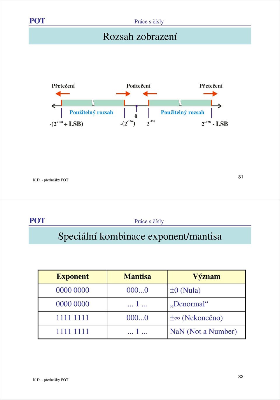 Speciální kombinace exponent/mantisa Exponent Mantisa.